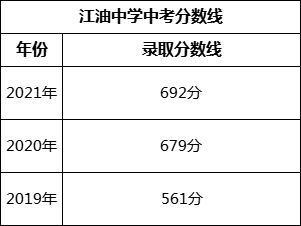 綿陽市江油中學(xué)2022年招生分?jǐn)?shù)線是多少？