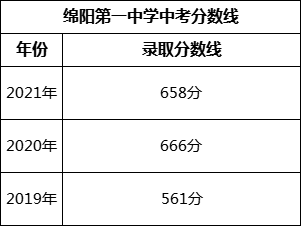 綿陽市綿陽第一中學(xué)2022年招生分?jǐn)?shù)線是多少？