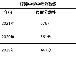 綿陽市梓潼中學2022年中考錄取分數(shù)線是多少？